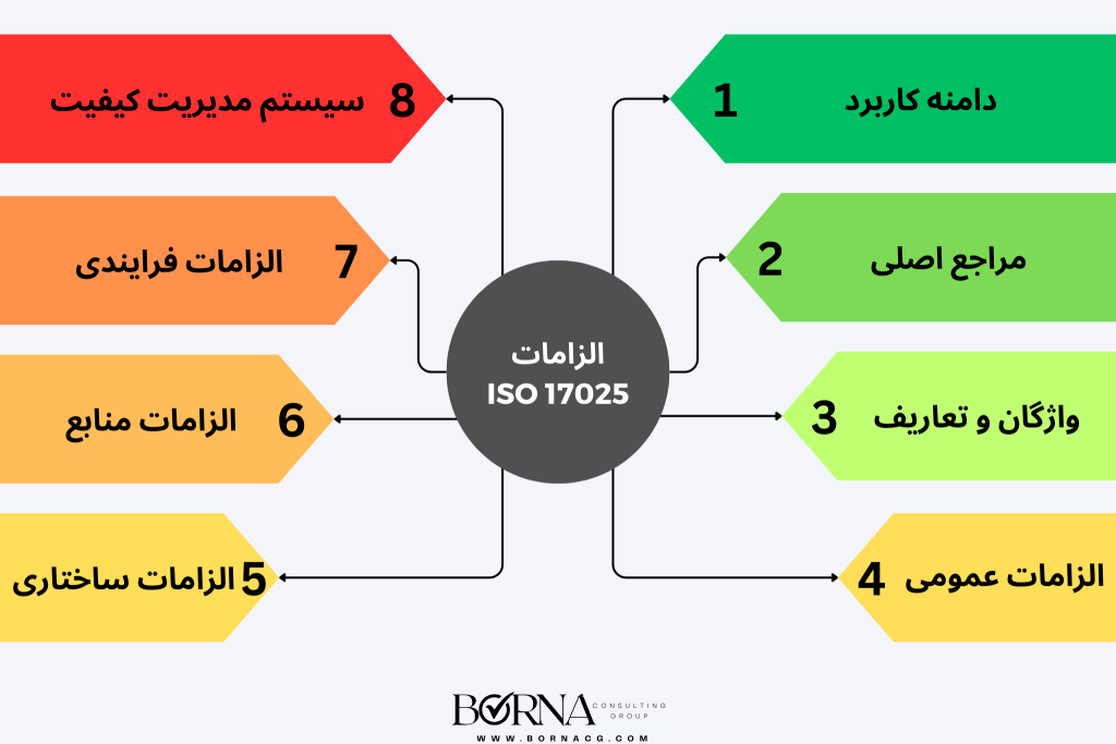 الزامات ایزو 17025