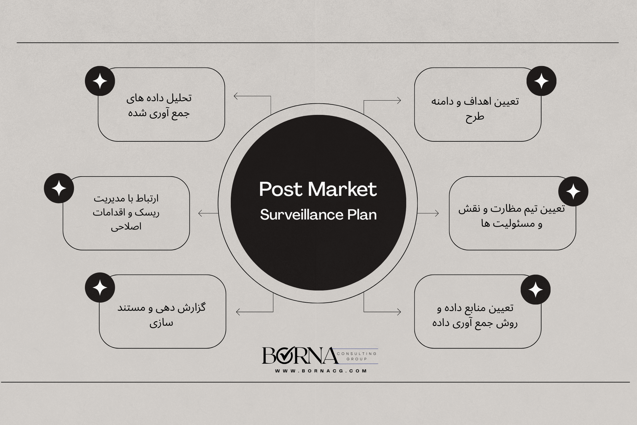 اجزای طرح پست مارکت