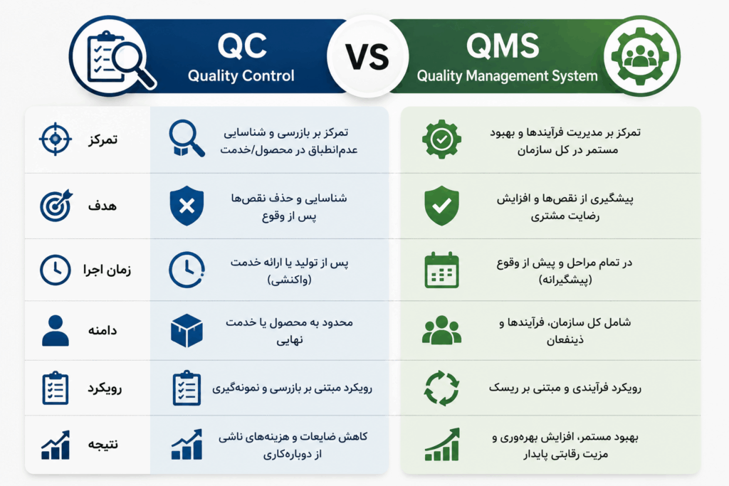 اینفوگرافیک مقایسه کنترل کیفیت (QC) و سیستم مدیریت کیفیت (QMS) در ISO 9001:2015