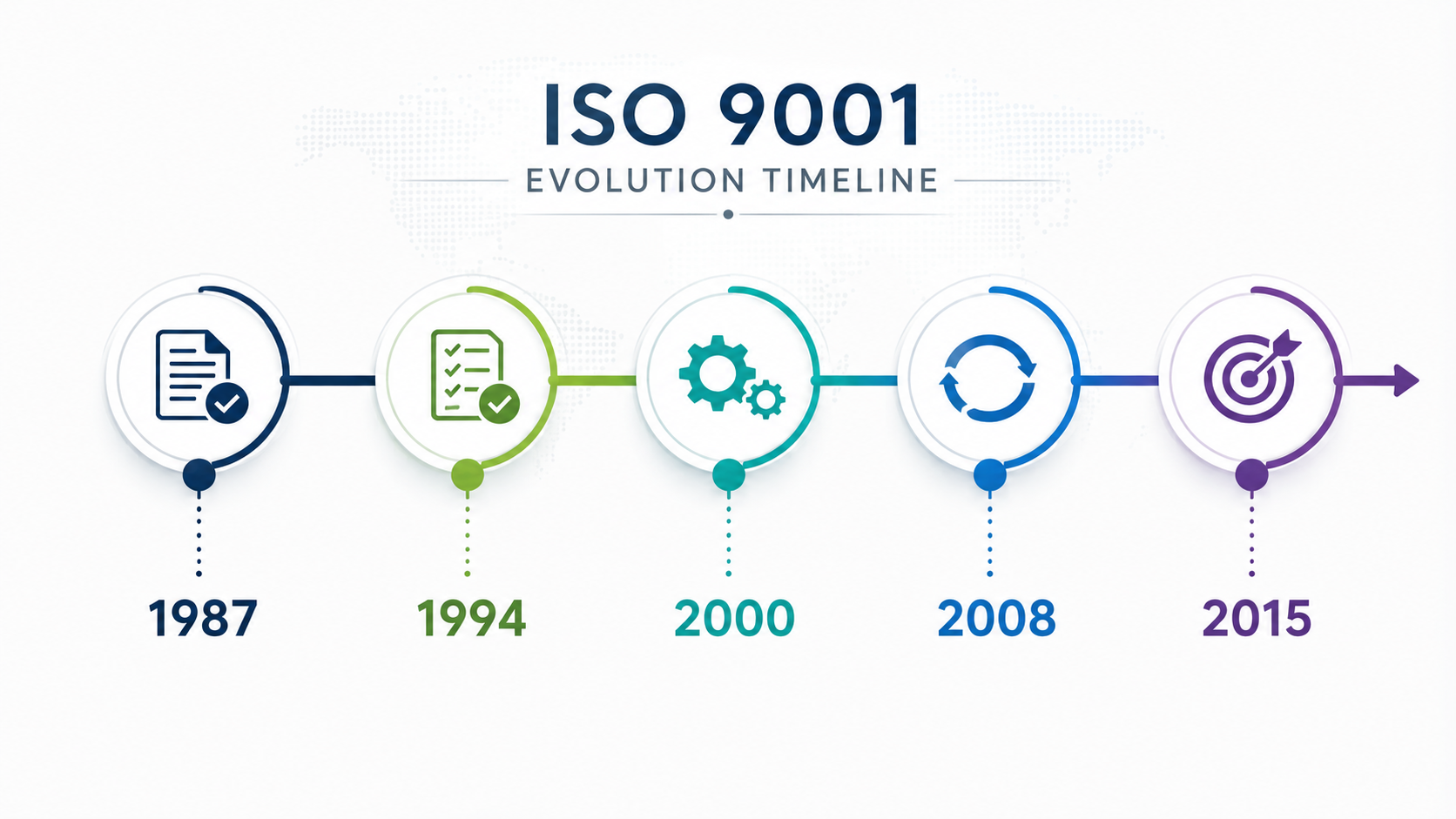 تایم‌لاین تحول استاندارد ISO 9001 از سال 1987 تا 2015