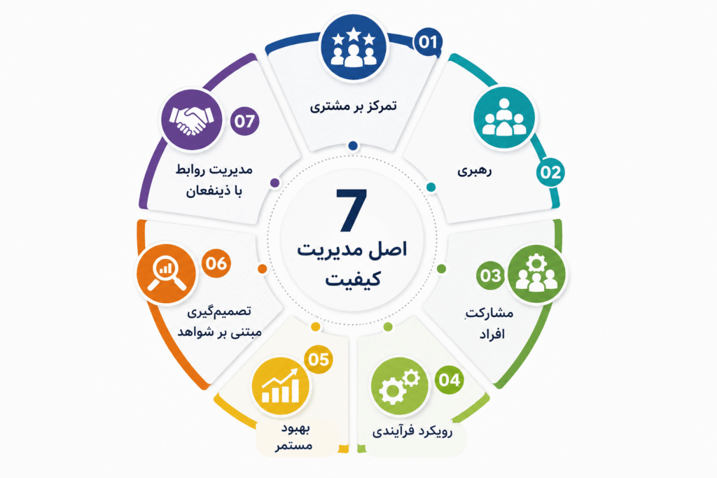 اینفوگرافیک هفت اصل مدیریت کیفیت در استاندارد ISO 9001:2015