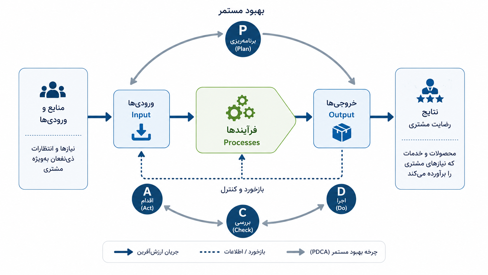 دیاگرام رویکرد فرآیندی در سیستم مدیریت کیفیت ISO 9001:2015