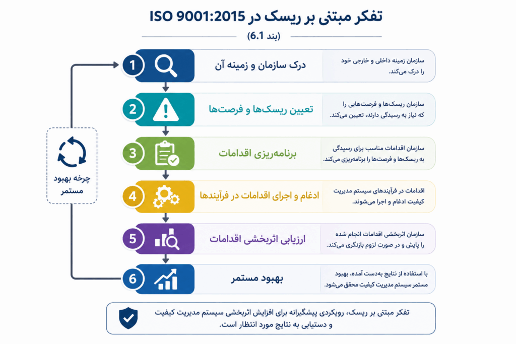 اینفوگرافیک تفکر مبتنی بر ریسک در ISO 9001:2015 بر اساس الزامات بند 6.1