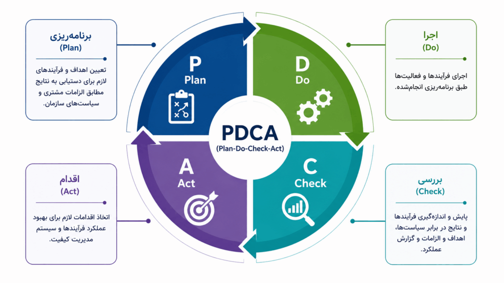 نمودار چرخه PDCA در استاندارد ISO 9001:2015