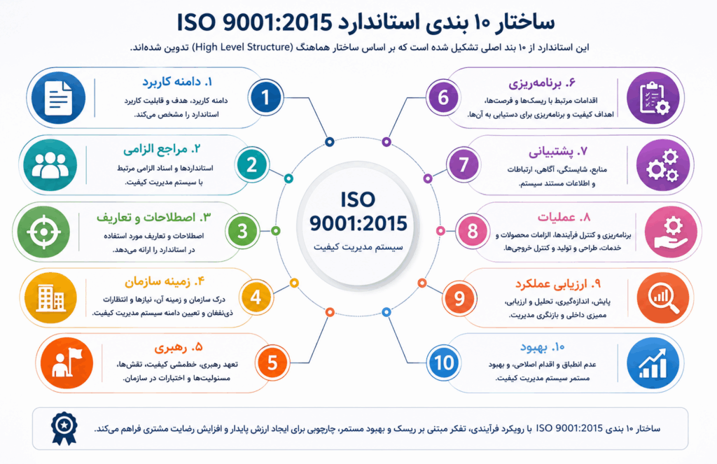 اینفوگرافیک ساختار ۱۰ بندی استاندارد ISO 9001:2015