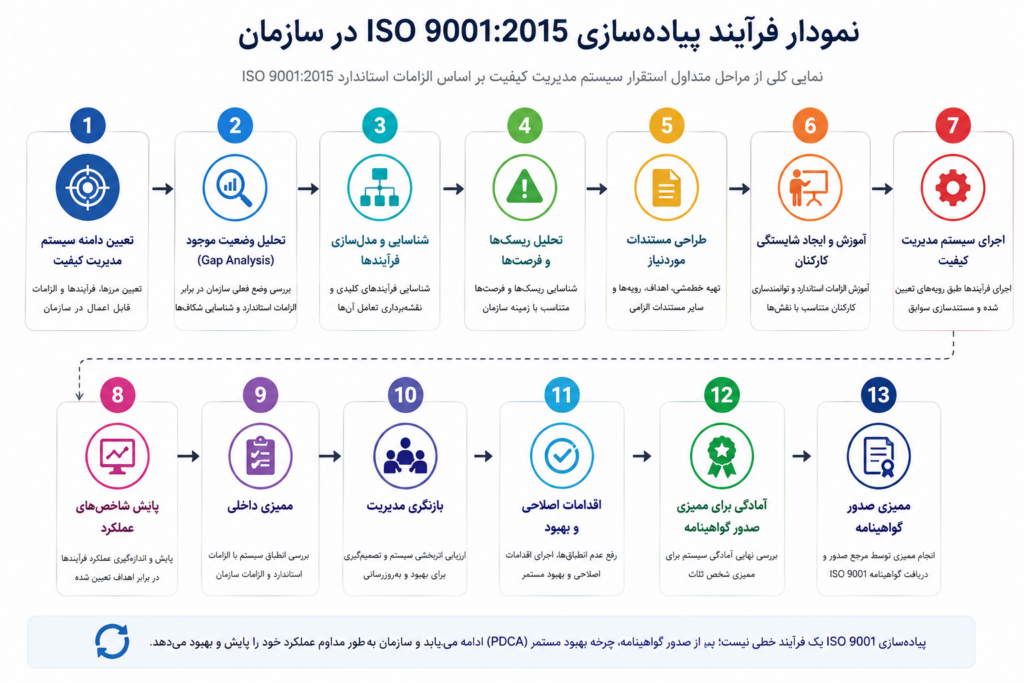 فلوچارت مراحل استقرار سیستم مدیریت کیفیت ISO 9001:2015 در سازمان